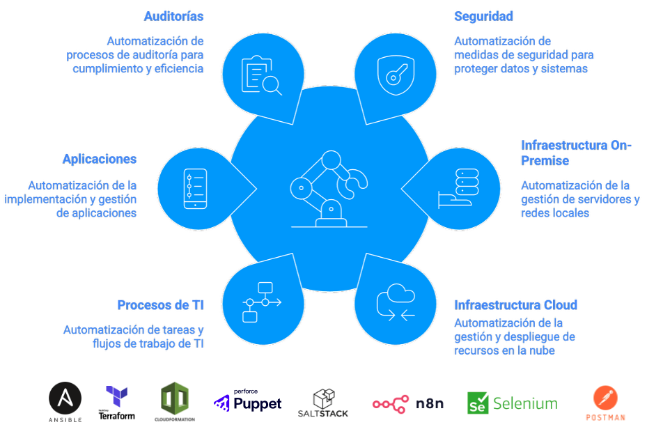 Diagrama de automatización de procesos