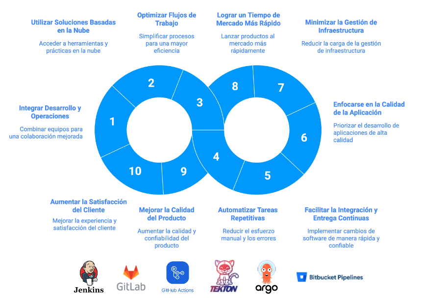Diagrama DevOps-as-a-Service: CI/CD y automatización