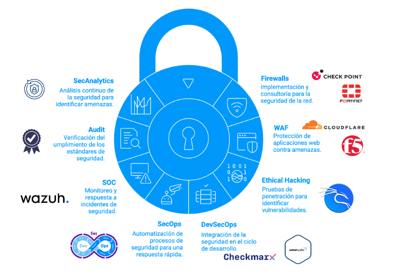 Diagrama de servicios de seguridad informática